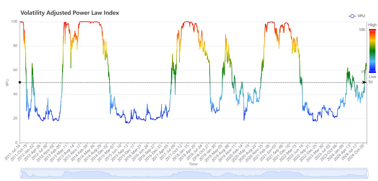 牛市必备:一览12 个周期工具和撤退指标
